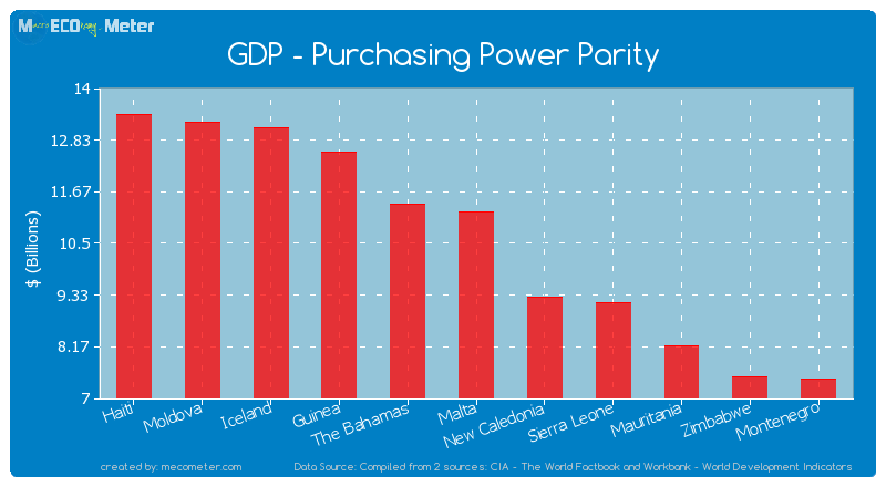 GDP - Purchasing Power Parity of Malta