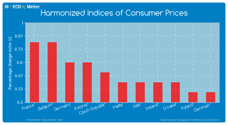 Harmonized Indices of Consumer Prices of Malta