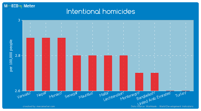 Intentional homicides of Malta