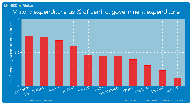 Military expenditure as % of central government expenditure of Malta