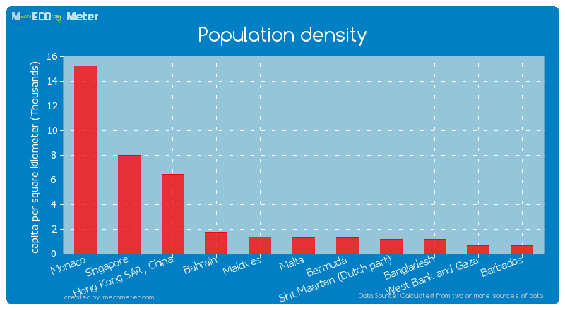 Population density of Malta