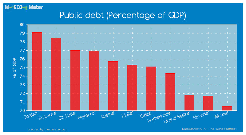 Public debt (Percentage of GDP) of Malta