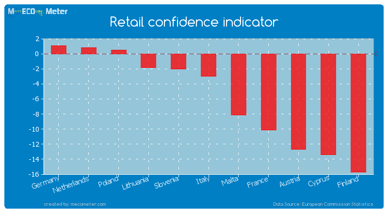 Retail confidence indicator of Malta