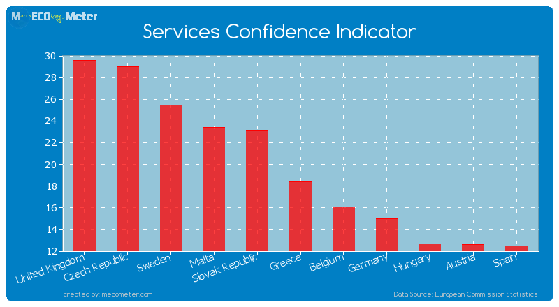 Services Confidence Indicator of Malta