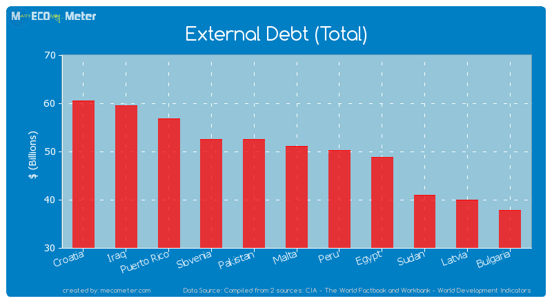External Debt (Total) of Malta