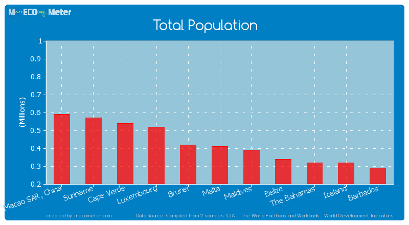 Total Population of Malta