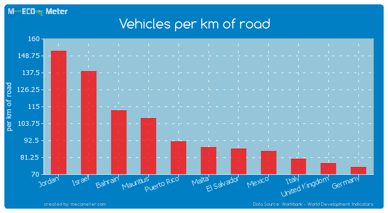 Vehicles per km of road of Malta