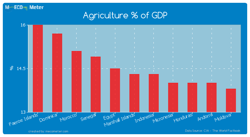 Agriculture % of GDP of Marshall Islands