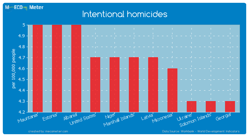 Intentional homicides of Marshall Islands