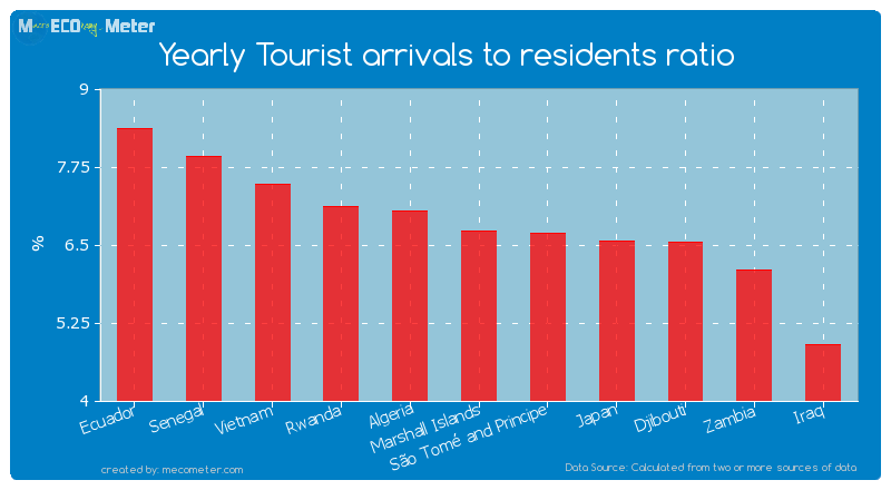 Yearly Tourist arrivals to residents ratio of Marshall Islands