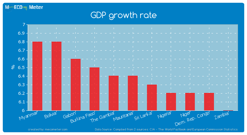 GDP growth rate of Mauritania
