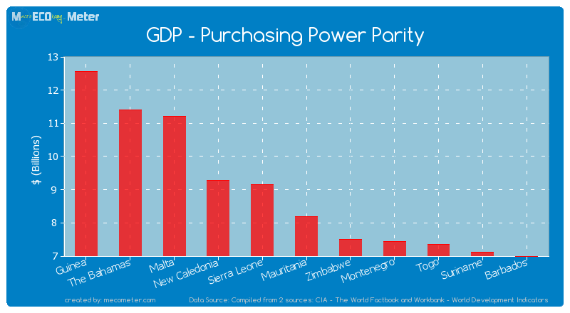 GDP - Purchasing Power Parity of Mauritania