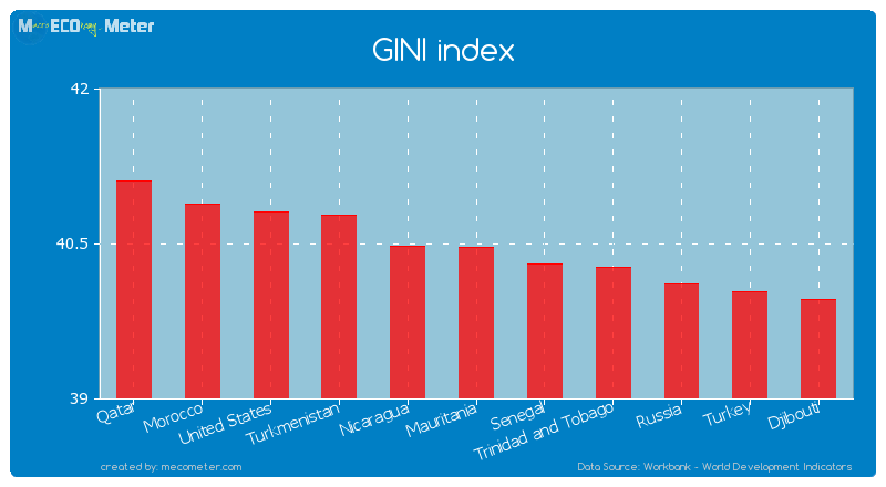 GINI index of Mauritania