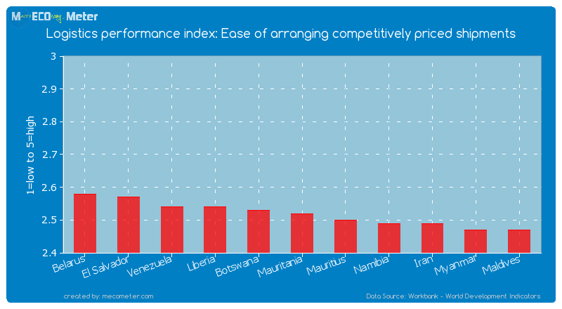 Logistics performance index: Ease of arranging competitively priced shipments of Mauritania