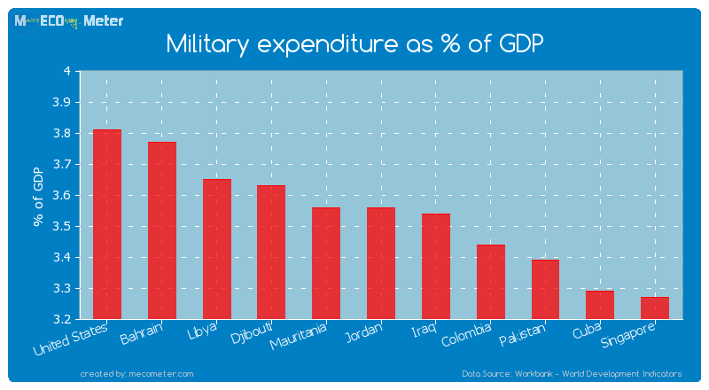 Military expenditure as % of GDP of Mauritania