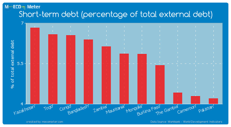 Short-term debt (percentage of total external debt) of Mauritania