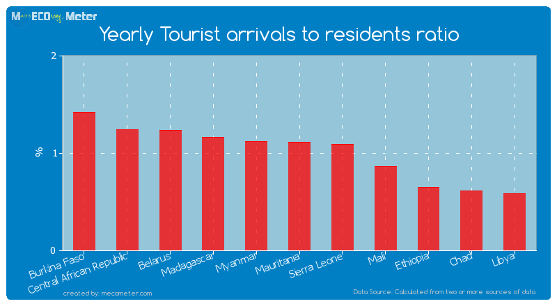 Yearly Tourist arrivals to residents ratio of Mauritania