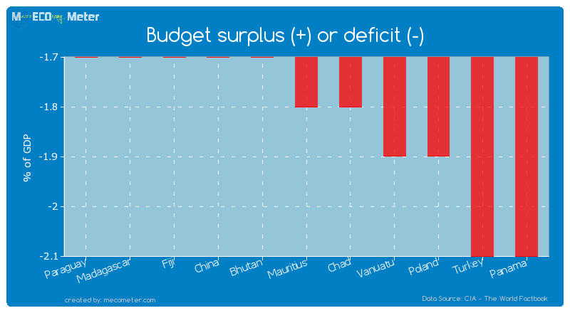 Budget surplus (+) or deficit (-) of Mauritius