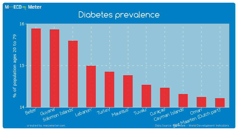 Diabetes prevalence of Mauritius