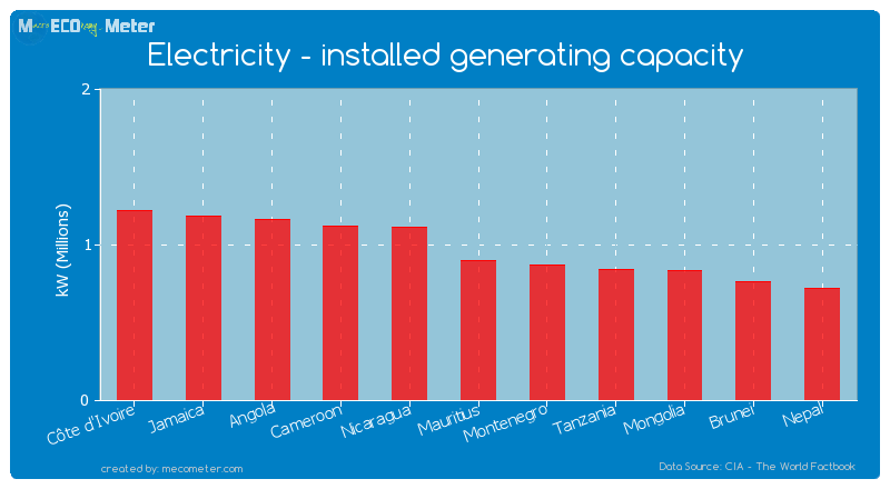 Electricity - installed generating capacity of Mauritius