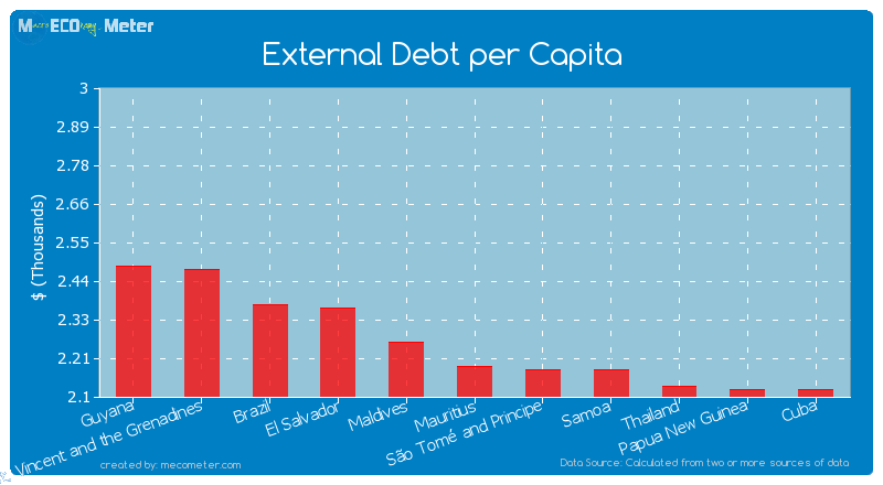 External Debt per Capita of Mauritius