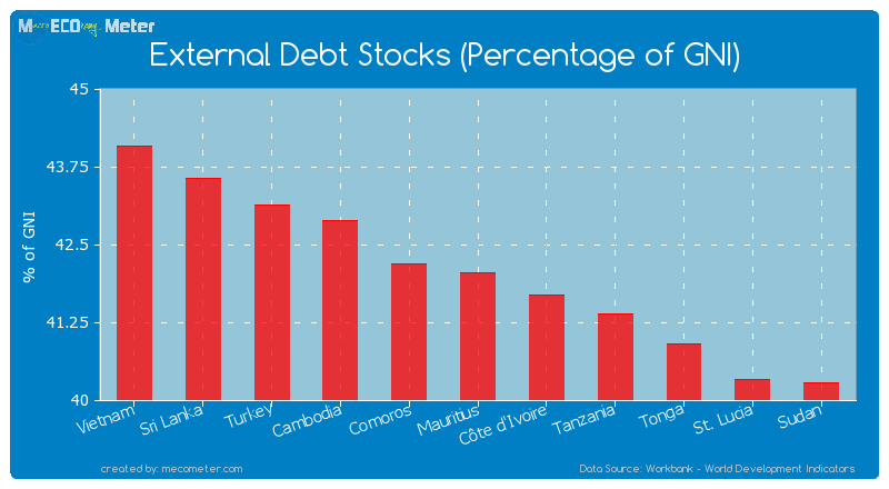 External Debt Stocks (Percentage of GNI) of Mauritius