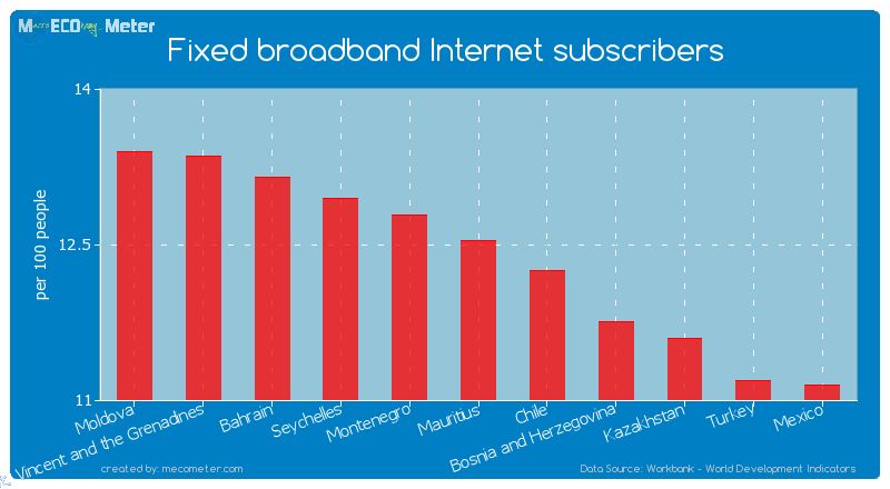 Fixed broadband Internet subscribers of Mauritius