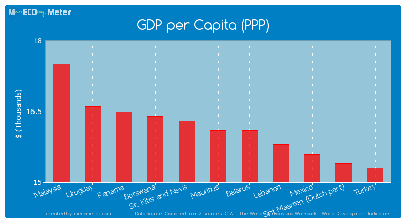 GDP per Capita (PPP) of Mauritius