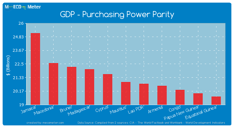 GDP - Purchasing Power Parity of Mauritius