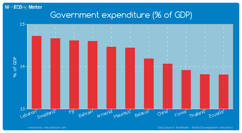 Government expenditure (% of GDP) of Mauritius