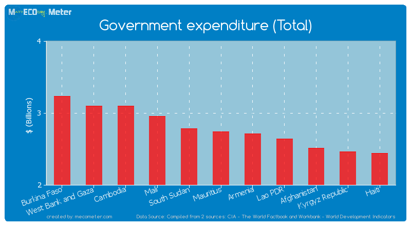 Government expenditure (Total) of Mauritius