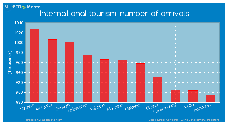 International tourism, number of arrivals of Mauritius