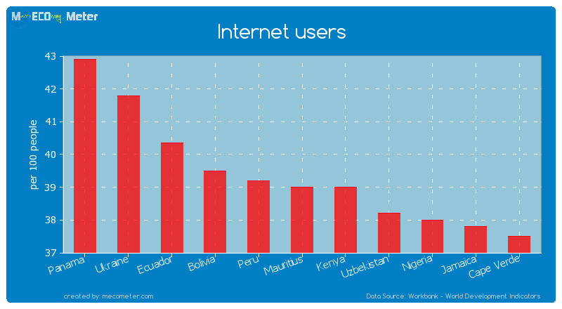 Internet users of Mauritius