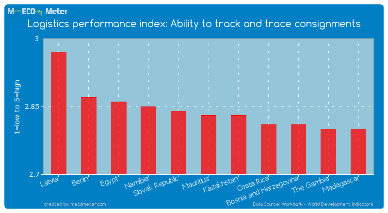 Logistics performance index: Ability to track and trace consignments of Mauritius
