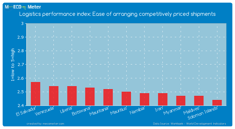 Logistics performance index: Ease of arranging competitively priced shipments of Mauritius