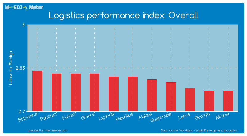 Logistics performance index: Overall of Mauritius