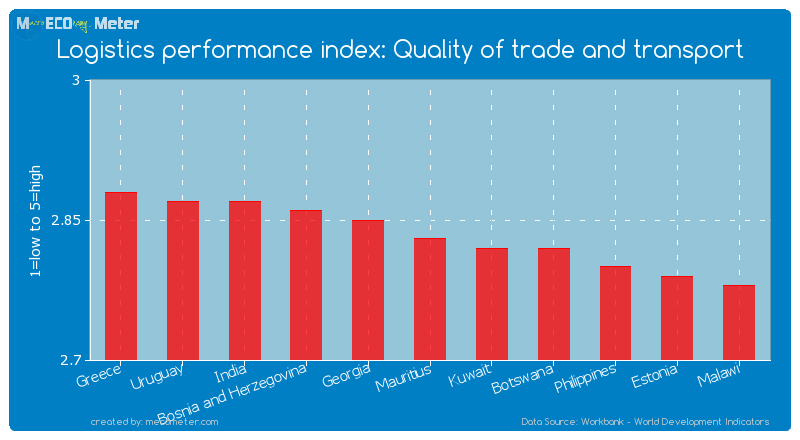 Logistics performance index: Quality of trade and transport of Mauritius