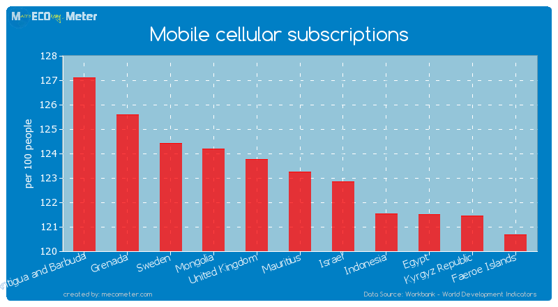 Mobile cellular subscriptions of Mauritius
