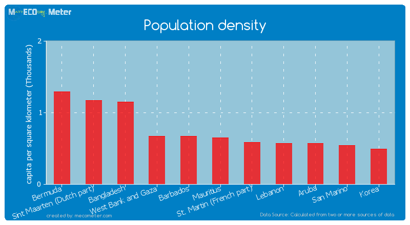 Population density of Mauritius