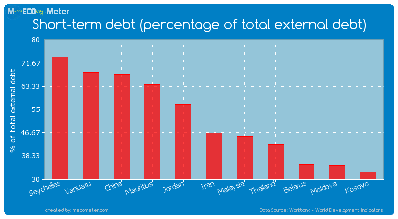 Short-term debt (percentage of total external debt) of Mauritius