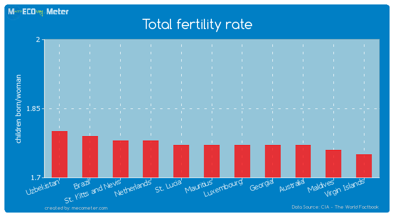 Total fertility rate of Mauritius