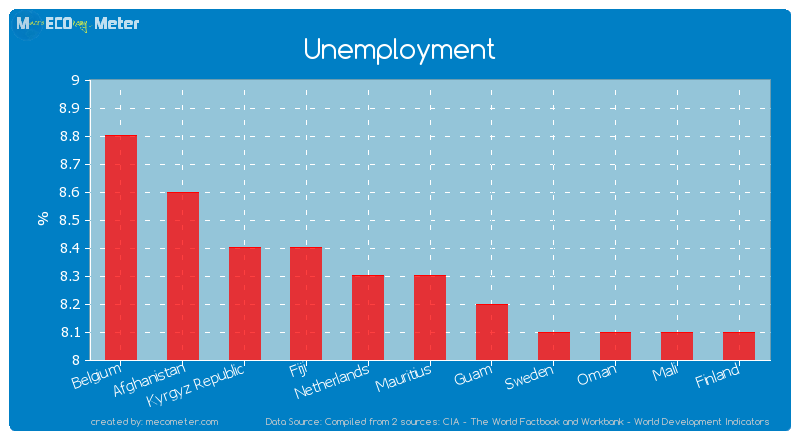 Unemployment of Mauritius