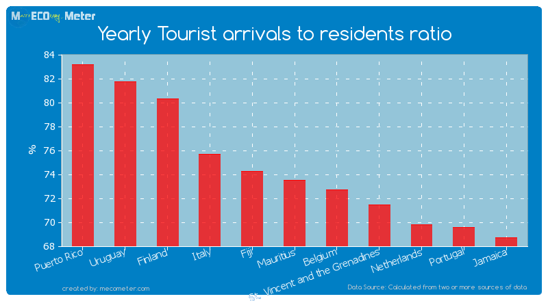 Yearly Tourist arrivals to residents ratio of Mauritius
