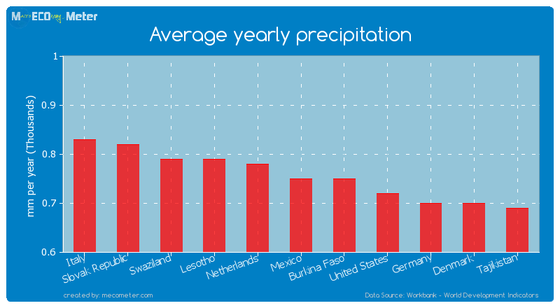 Average yearly precipitation of Mexico