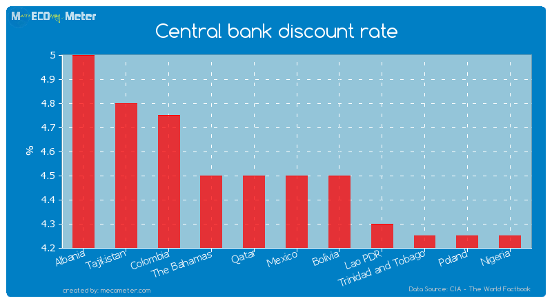 Central bank discount rate of Mexico
