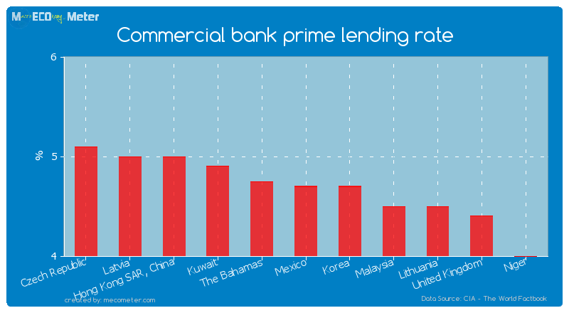 Commercial bank prime lending rate of Mexico