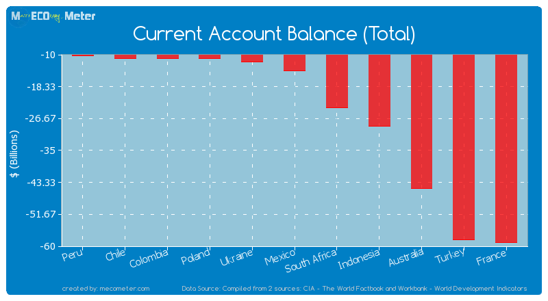 Current Account Balance (Total) of Mexico
