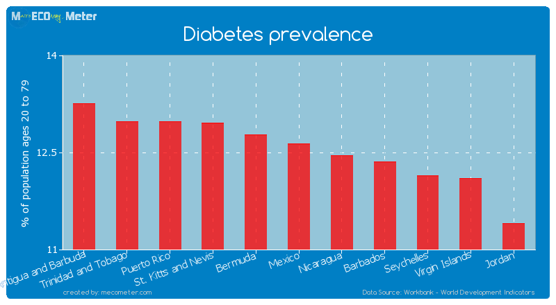 Diabetes prevalence of Mexico