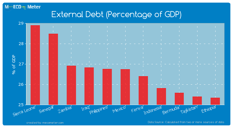 External Debt (Percentage of GDP) of Mexico