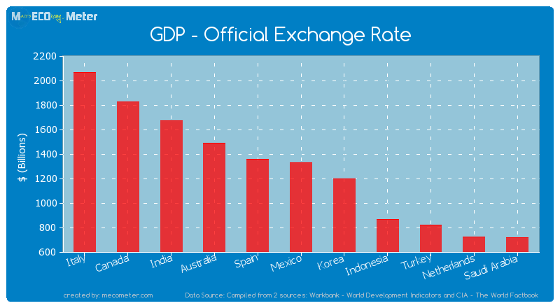 GDP - Official Exchange Rate of Mexico